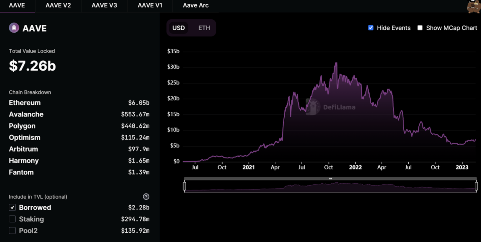 What Works (And What Doesn’t) In DeFi: How current DeFi protocols ...